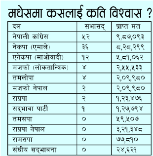 कसले गर्छ मधेसको प्रतिनिधित्व ?