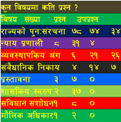 संविधानका प्रश्नावली तयार